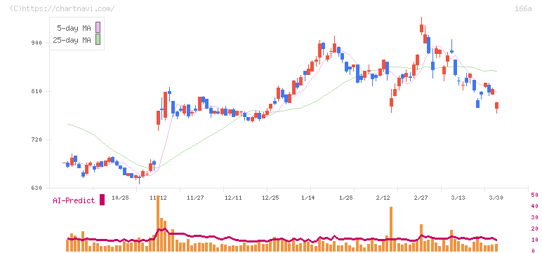 タスキホールディングス(166A)の日足チャート