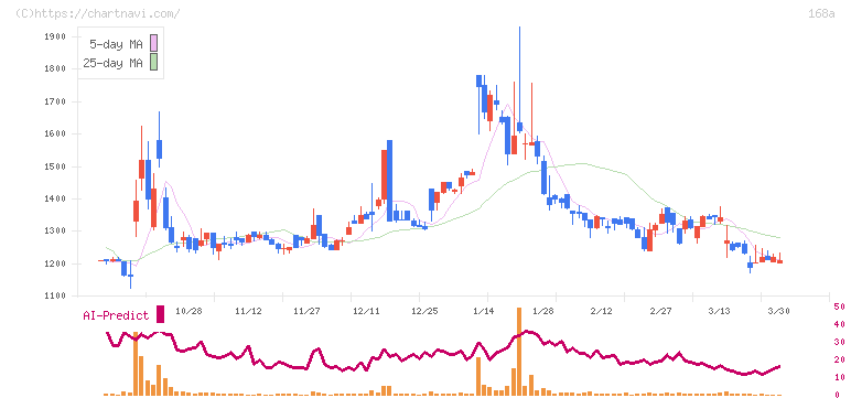 イタミアート(168A)の日足チャート