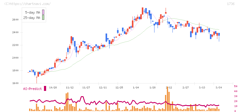 オーテック(1736)の日足チャート