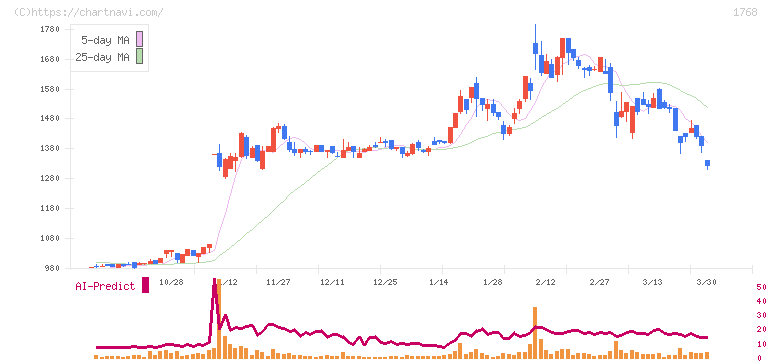 ソネック(1768)の日足チャート