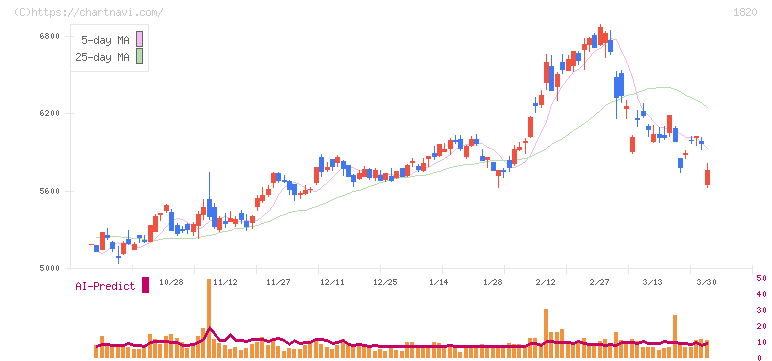西松建設(1820)の日足チャート