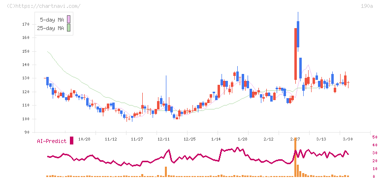 Ｃｈｏｒｄｉａ　Ｔｈｅｒａｐｅｕｔｉｃｓ(190A)の日足チャート
