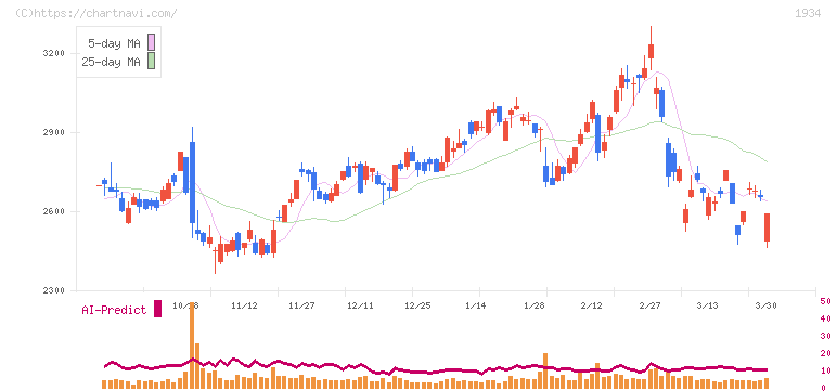 ユアテック(1934)の日足チャート