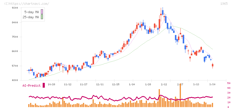 テクノ菱和(1965)の日足チャート