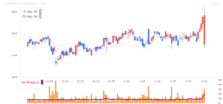 日東富士製粉(2003)の日足チャート