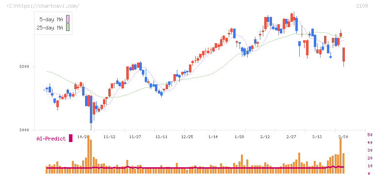 ＤＭ三井製糖(2109)の日足チャート