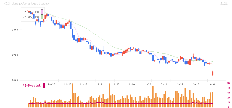 ＭＩＸＩ(2121)の日足チャート