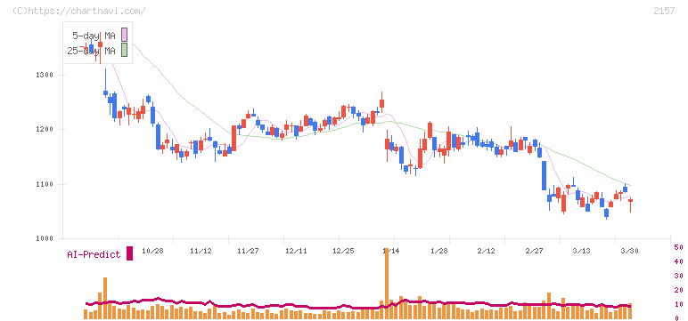 コシダカホールディングス(2157)の日足チャート