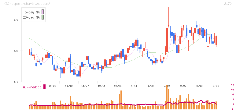 リンクアンドモチベーション(2170)の日足チャート