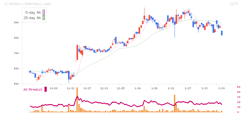 博展(2173)の日足チャート