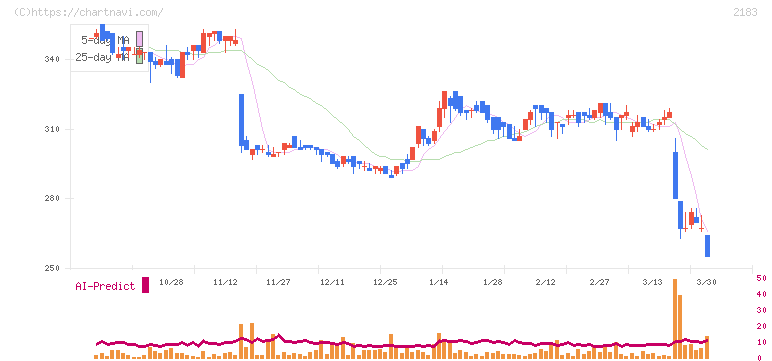 リニカル(2183)の日足チャート
