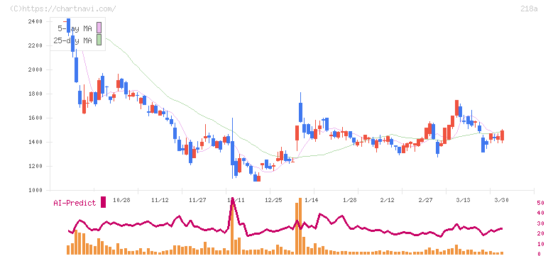 Ｌｉｂｅｒａｗａｒｅ(218A)の日足チャート