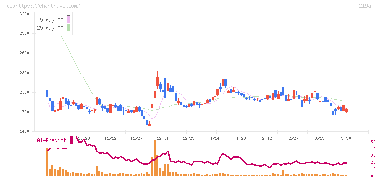 Ｈｅａｒｔｓｅｅｄ(219A)の日足チャート