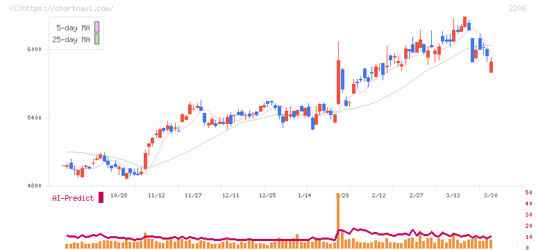 江崎グリコ(2206)の日足チャート