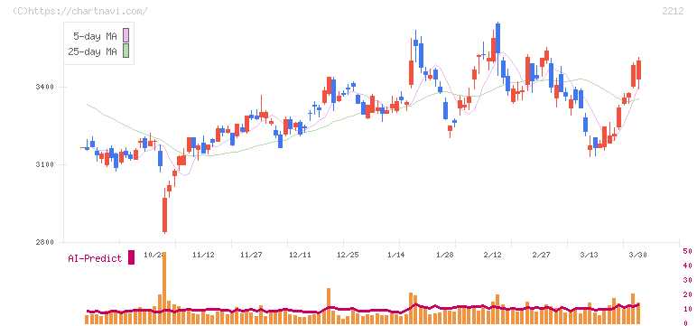 山崎製パン(2212)の日足チャート