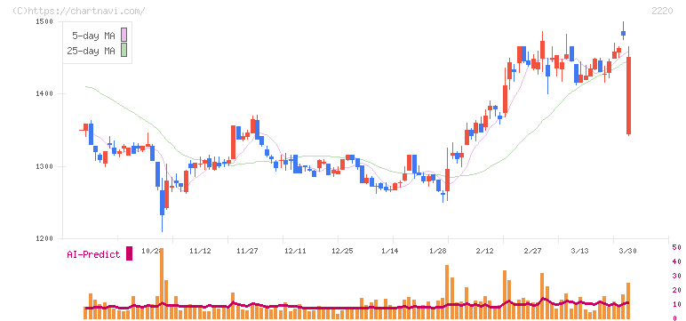亀田製菓(2220)の日足チャート
