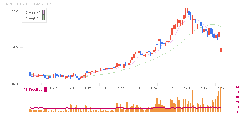 コモ(2224)の日足チャート