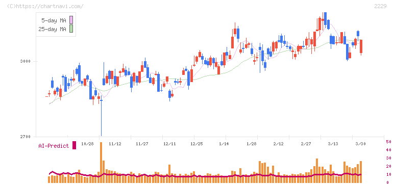 カルビー(2229)の日足チャート