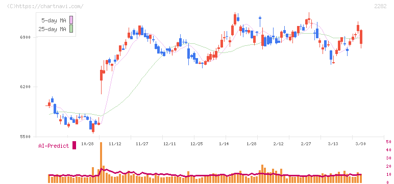 日本ハム(2282)の日足チャート