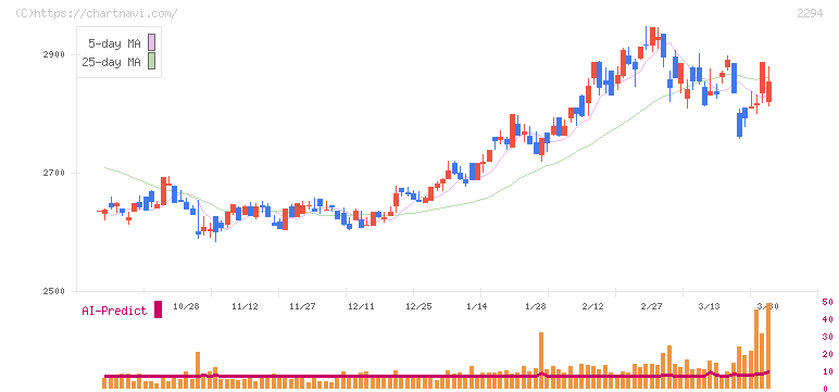 柿安本店(2294)の日足チャート
