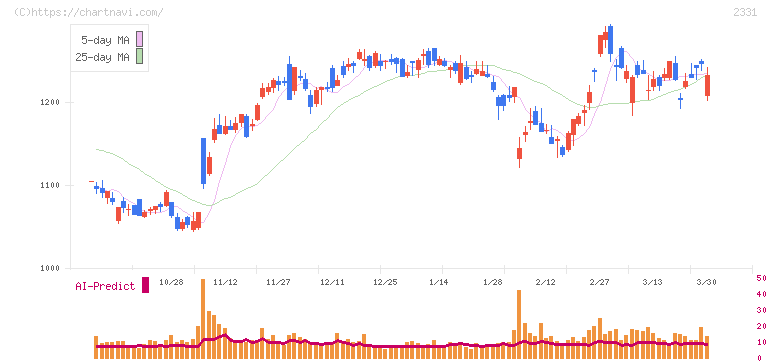 ＡＬＳＯＫ(2331)の日足チャート