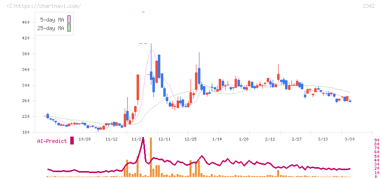 トランスジェニックグループ(2342)の日足チャート