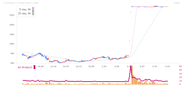 平安レイサービス(2344)の日足チャート