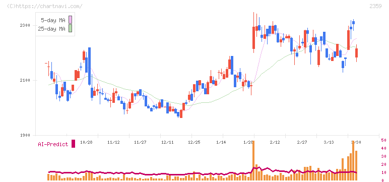 コア(2359)の日足チャート