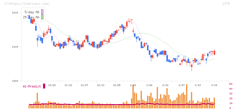 ディップ(2379)の日足チャート