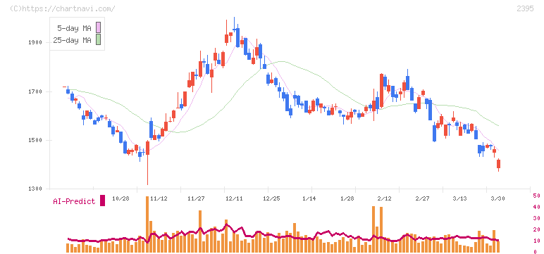 新日本科学(2395)の日足チャート