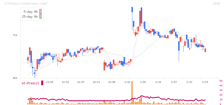 ＫＧ情報(2408)の日足チャート