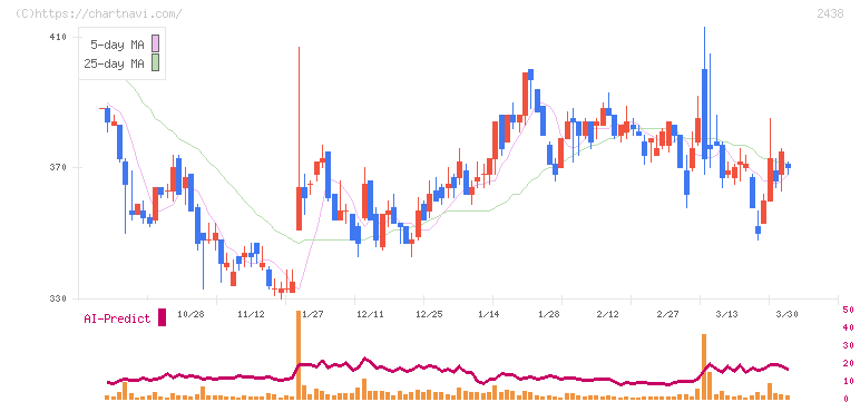 アスカネット(2438)の日足チャート
