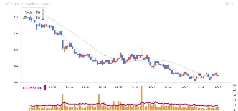 ぐるなび(2440)の日足チャート