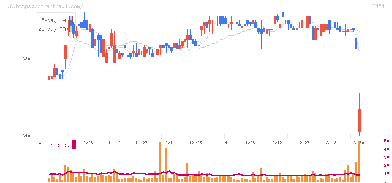 オールアバウト(2454)の日足チャート