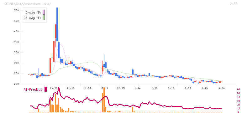 アウンコンサルティング(2459)の日足チャート