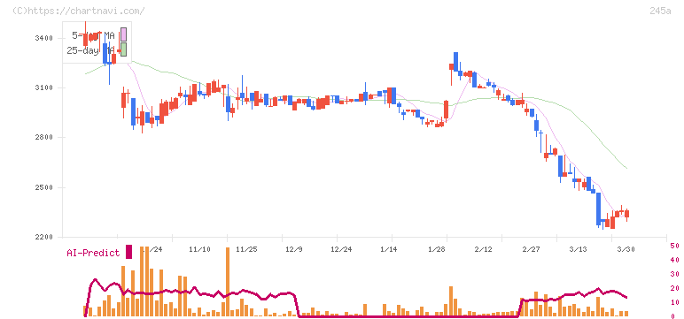 ＩＮＧＳ(245A)の日足チャート
