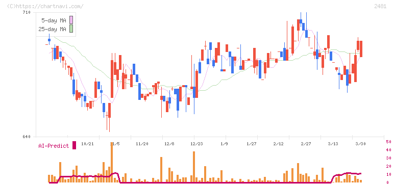 タウンニュース社(2481)の日足チャート