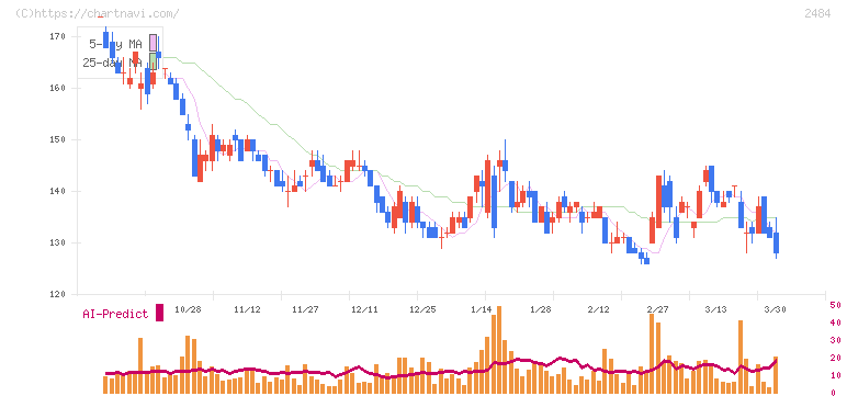 出前館(2484)の日足チャート
