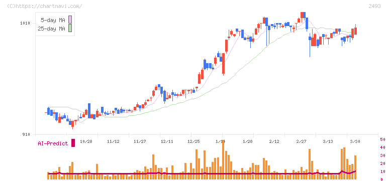 イーサポートリンク(2493)の日足チャート
