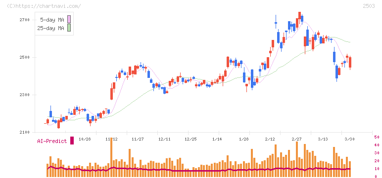 キリンホールディングス(2503)の日足チャート