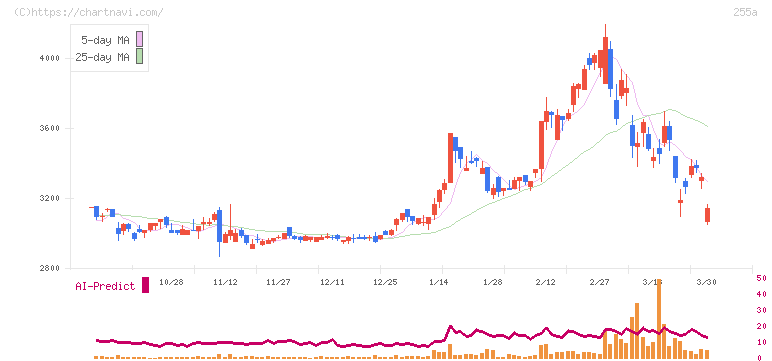 ジーエルテクノホールディングス(255A)の日足チャート