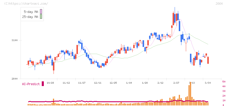 カワチ薬品(2664)の日足チャート