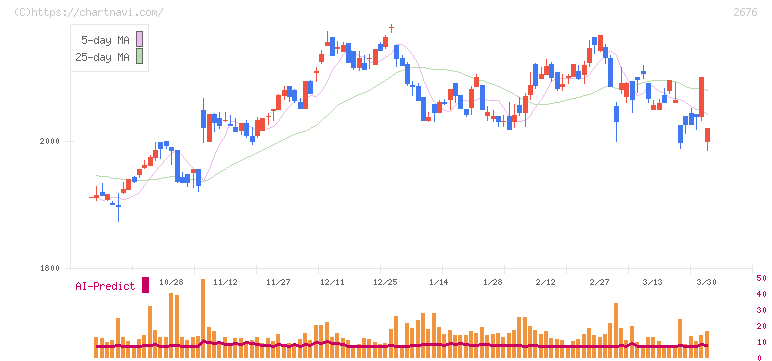 高千穂交易(2676)の日足チャート