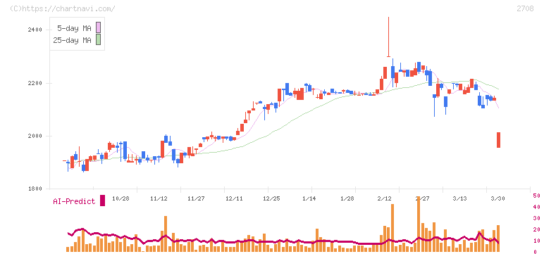 久世(2708)の日足チャート