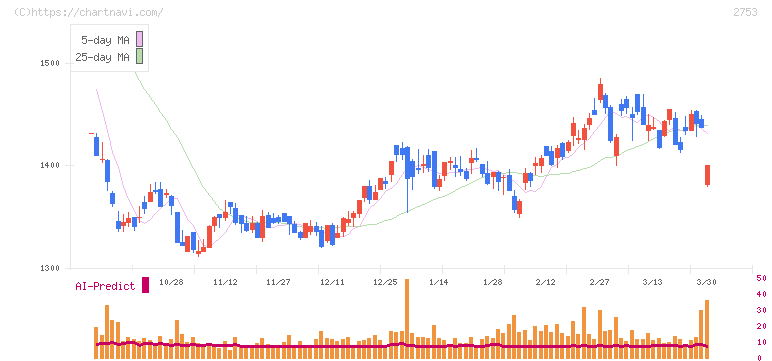あみやき亭(2753)の日足チャート