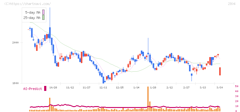 ブルドックソース(2804)の日足チャート