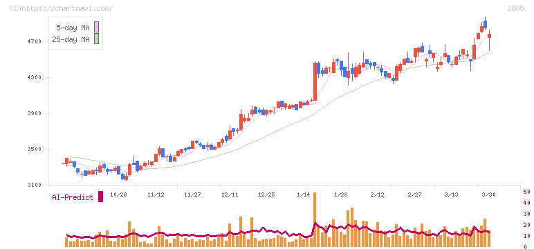 ヱスビー食品(2805)の日足チャート