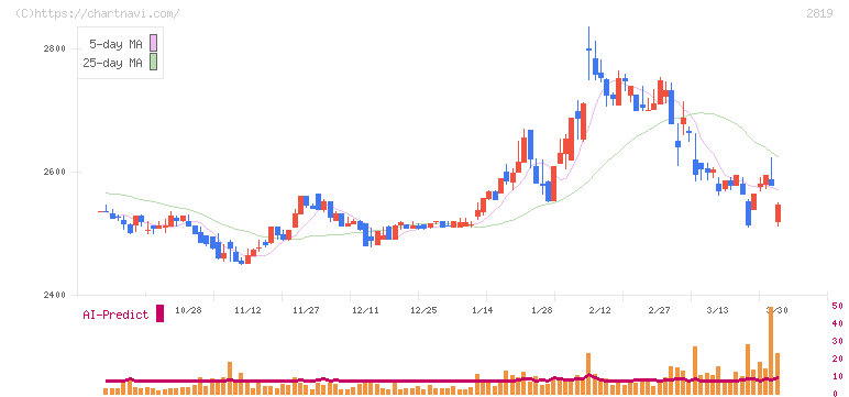 エバラ食品工業(2819)の日足チャート