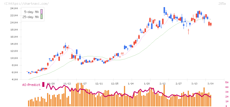 キオクシアホールディングス(285A)の日足チャート