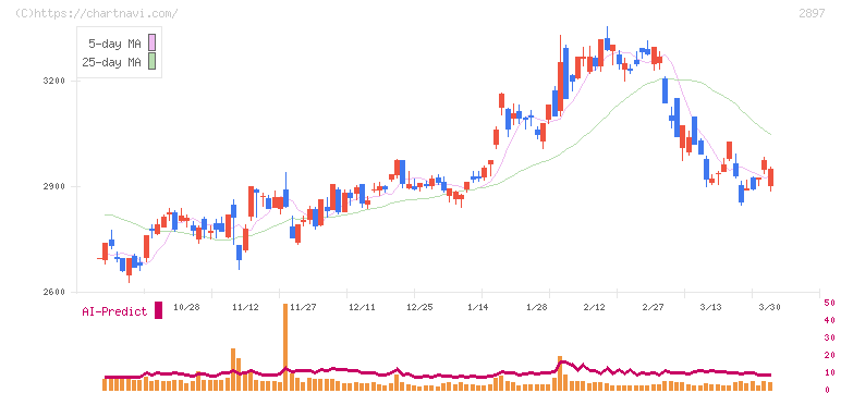 日清食品ホールディングス(2897)の日足チャート